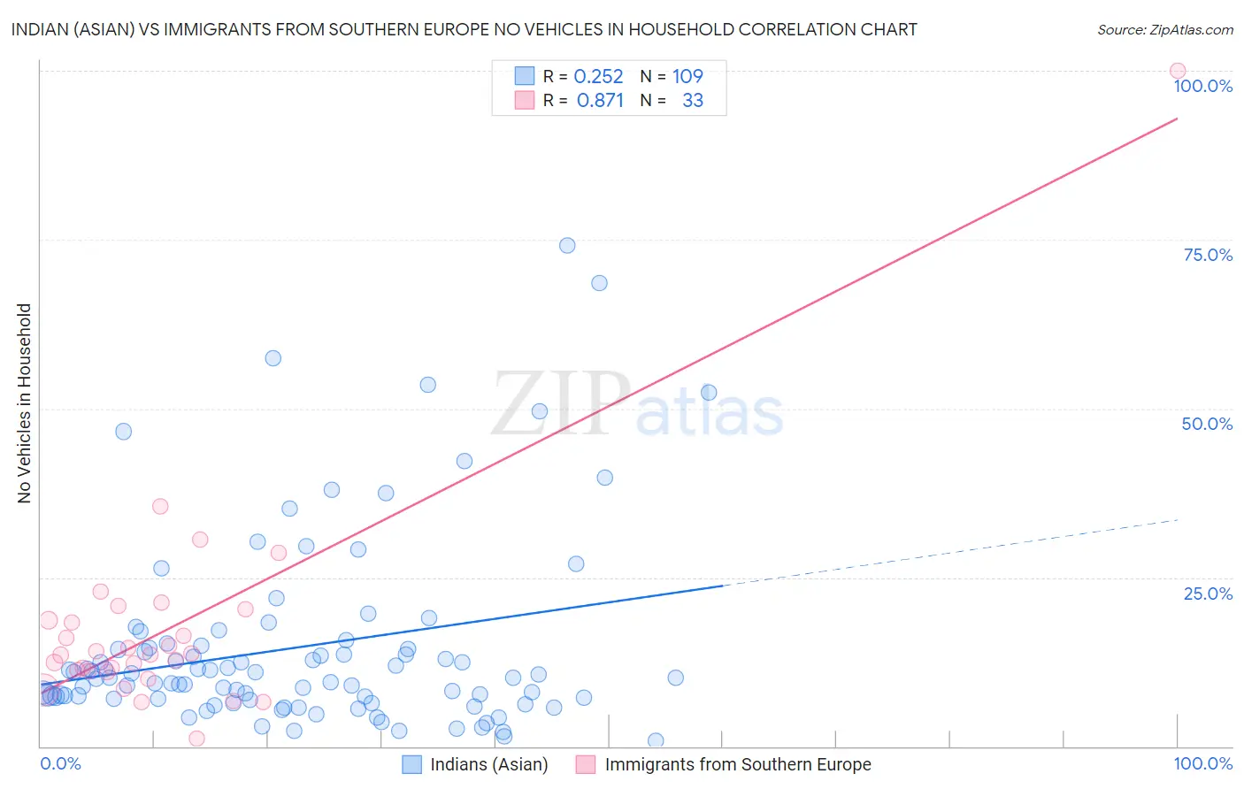 Indian (Asian) vs Immigrants from Southern Europe No Vehicles in Household