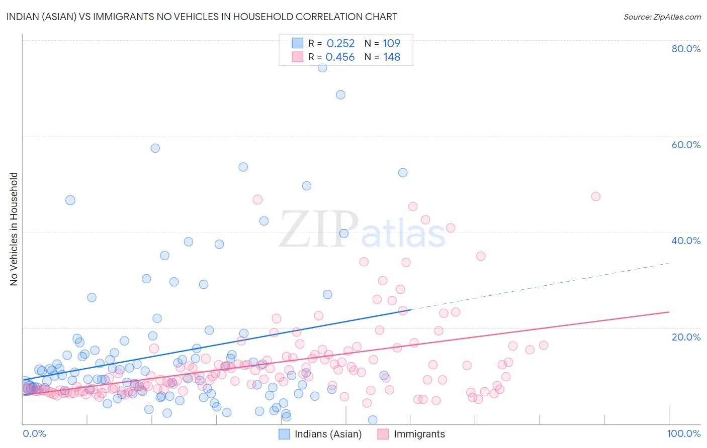 Indian (Asian) vs Immigrants No Vehicles in Household