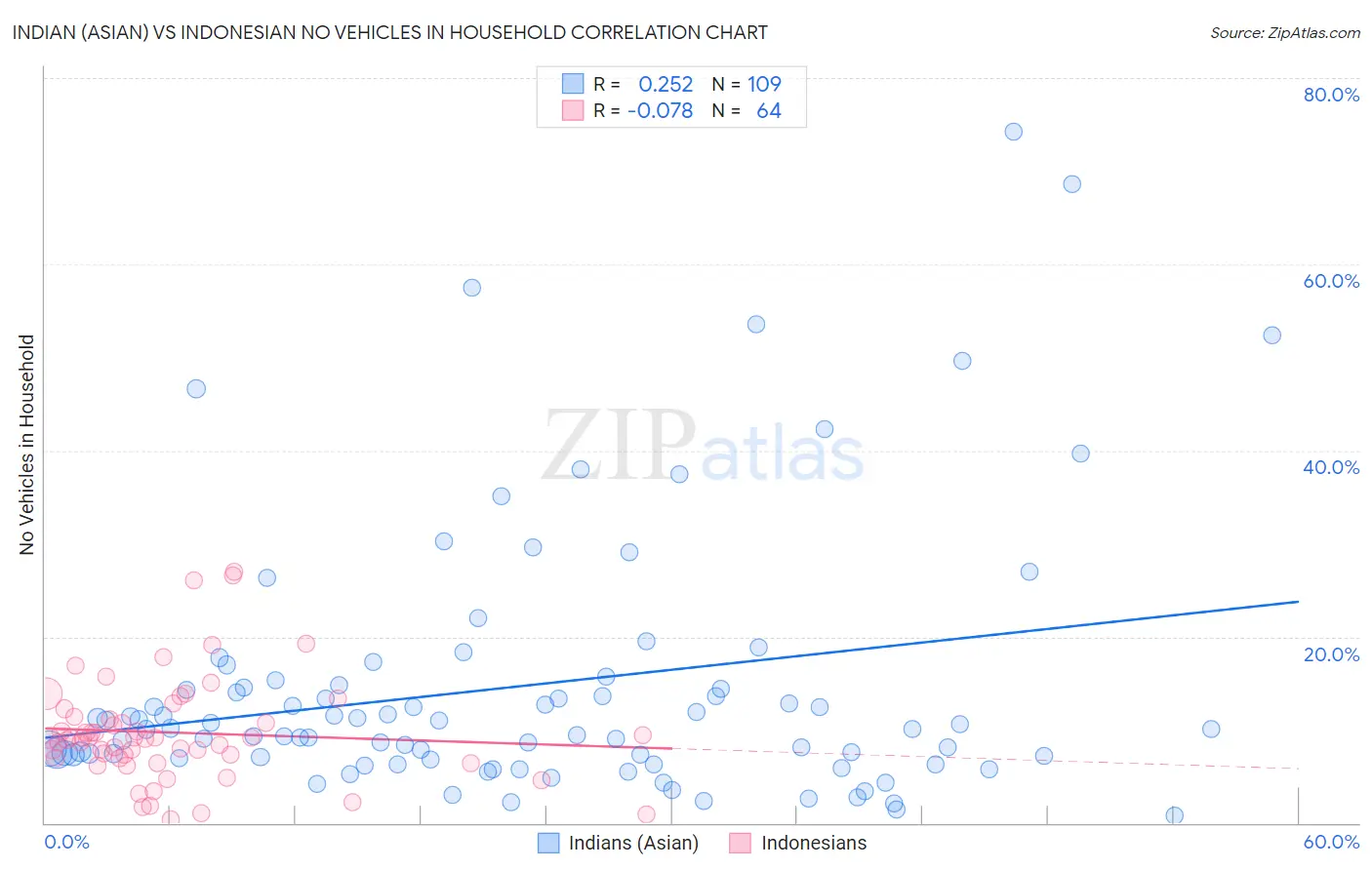 Indian (Asian) vs Indonesian No Vehicles in Household