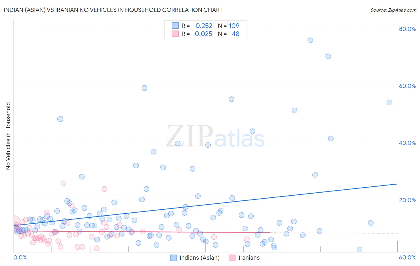 Indian (Asian) vs Iranian No Vehicles in Household