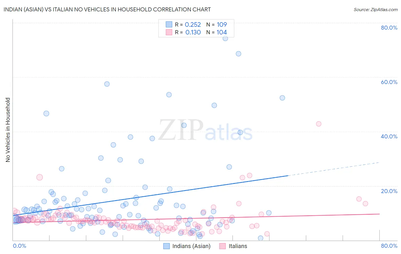 Indian (Asian) vs Italian No Vehicles in Household