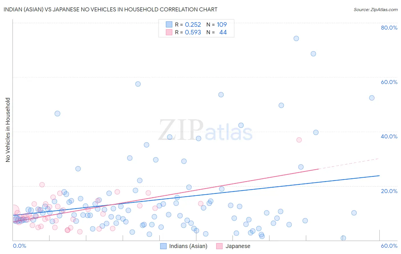 Indian (Asian) vs Japanese No Vehicles in Household