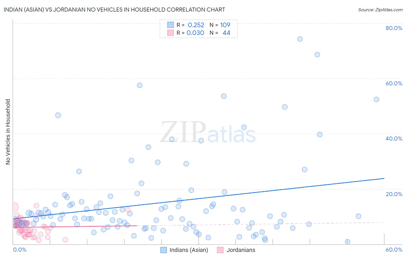 Indian (Asian) vs Jordanian No Vehicles in Household