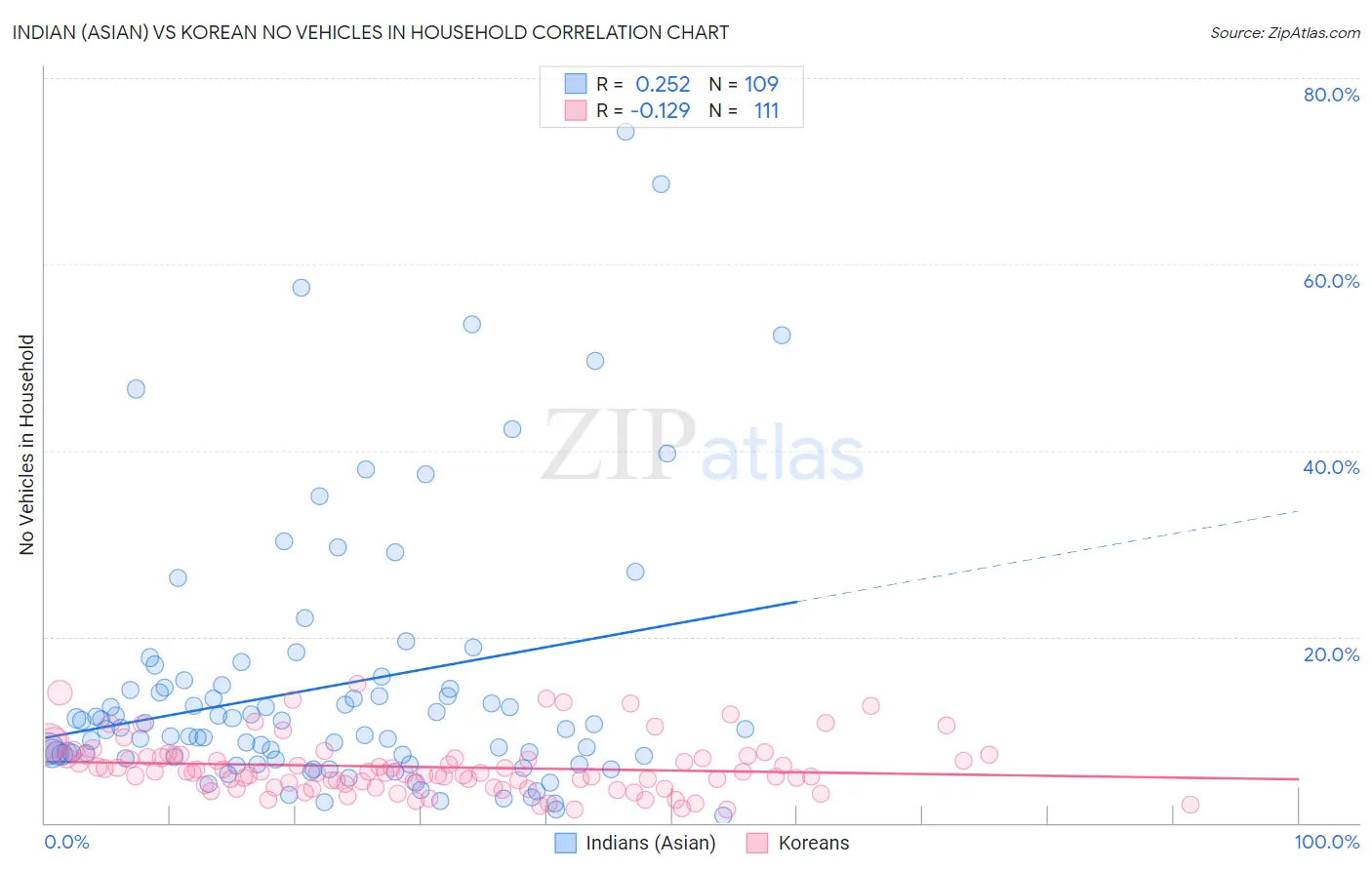 Indian (Asian) vs Korean No Vehicles in Household