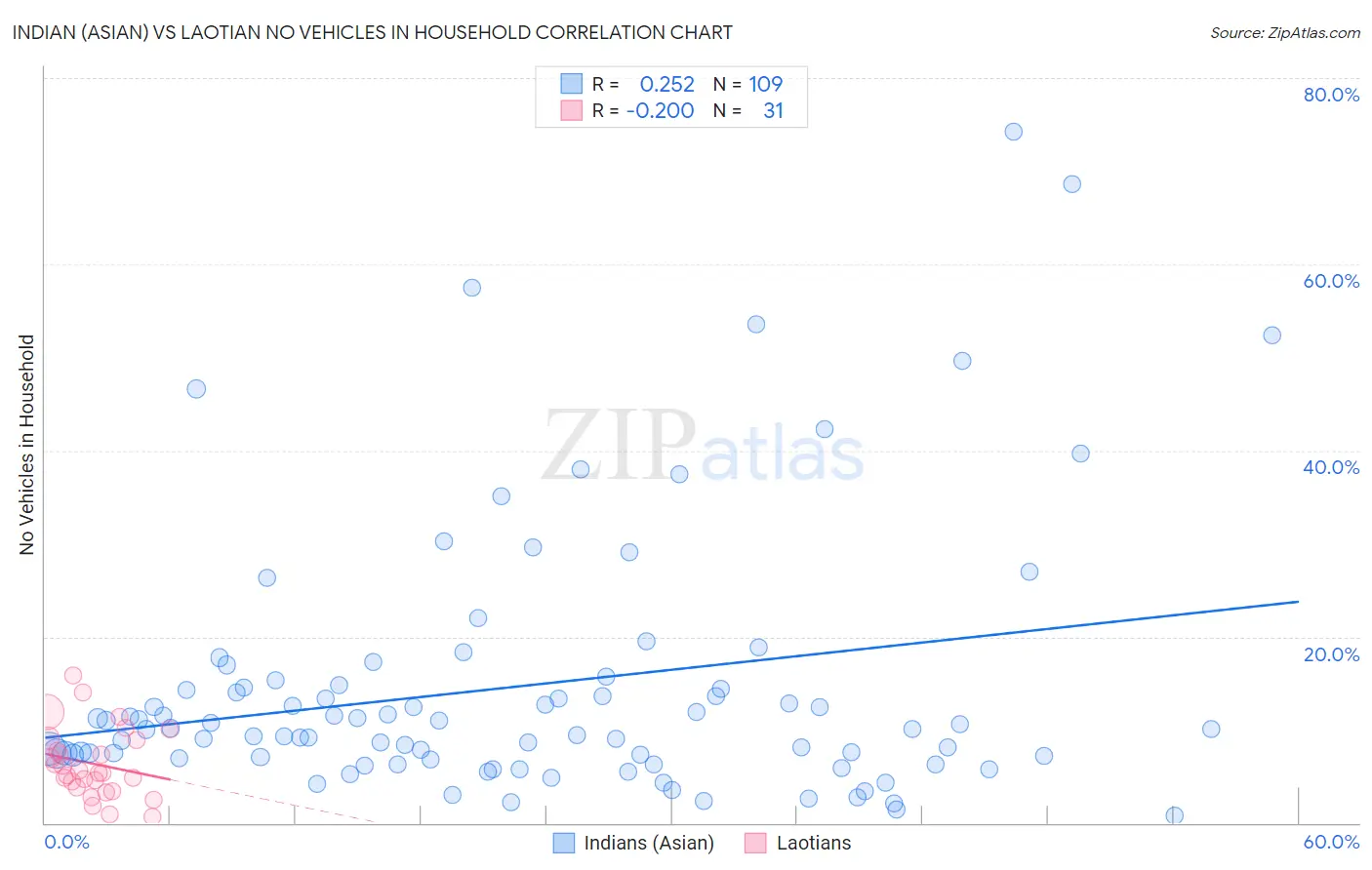 Indian (Asian) vs Laotian No Vehicles in Household