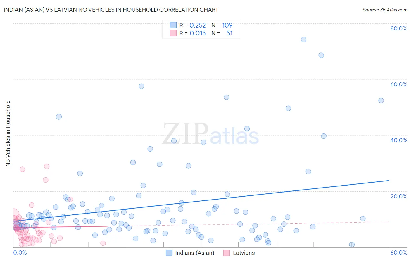 Indian (Asian) vs Latvian No Vehicles in Household
