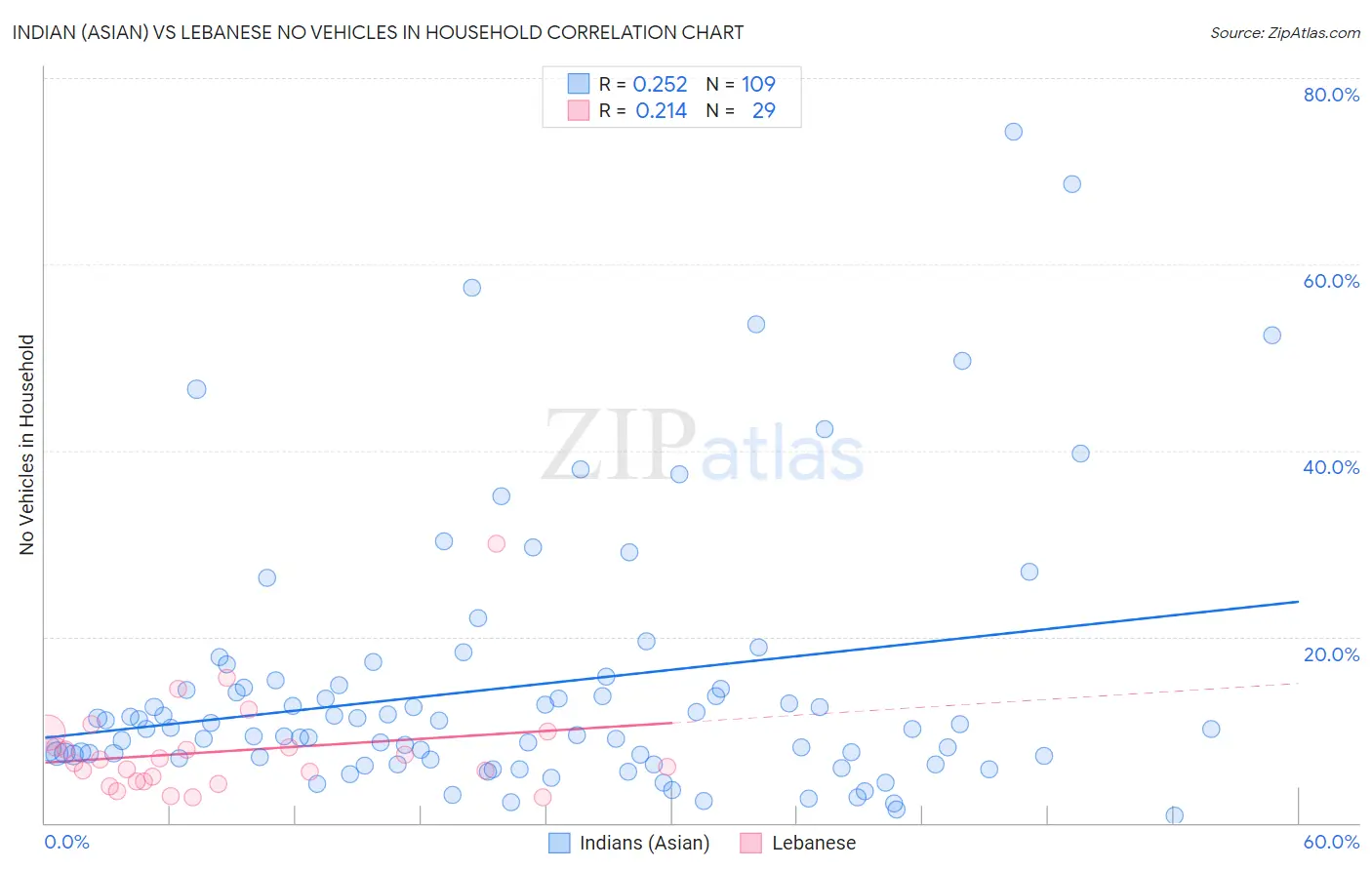 Indian (Asian) vs Lebanese No Vehicles in Household