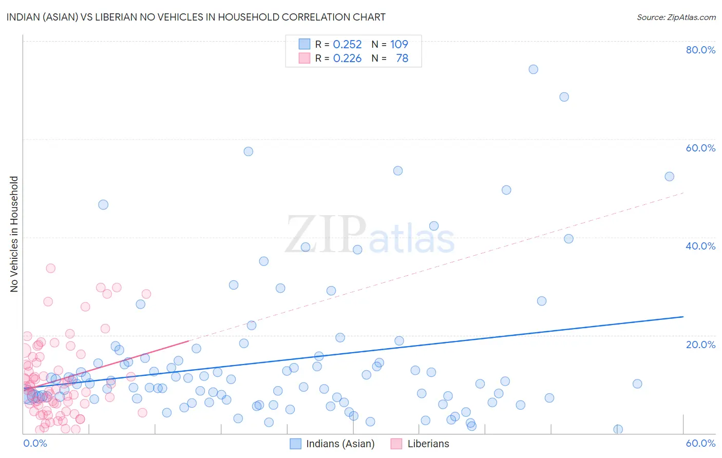 Indian (Asian) vs Liberian No Vehicles in Household