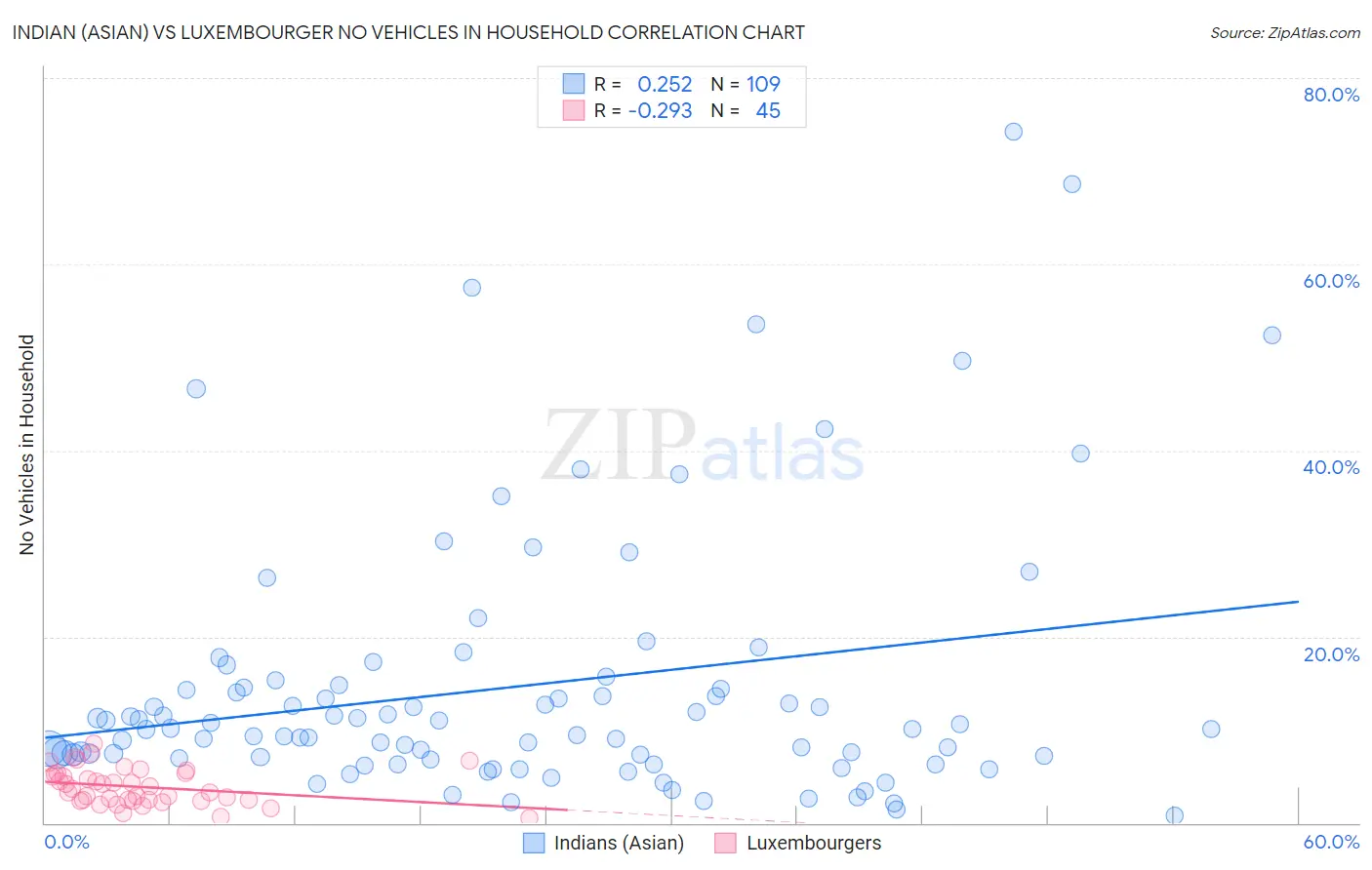 Indian (Asian) vs Luxembourger No Vehicles in Household