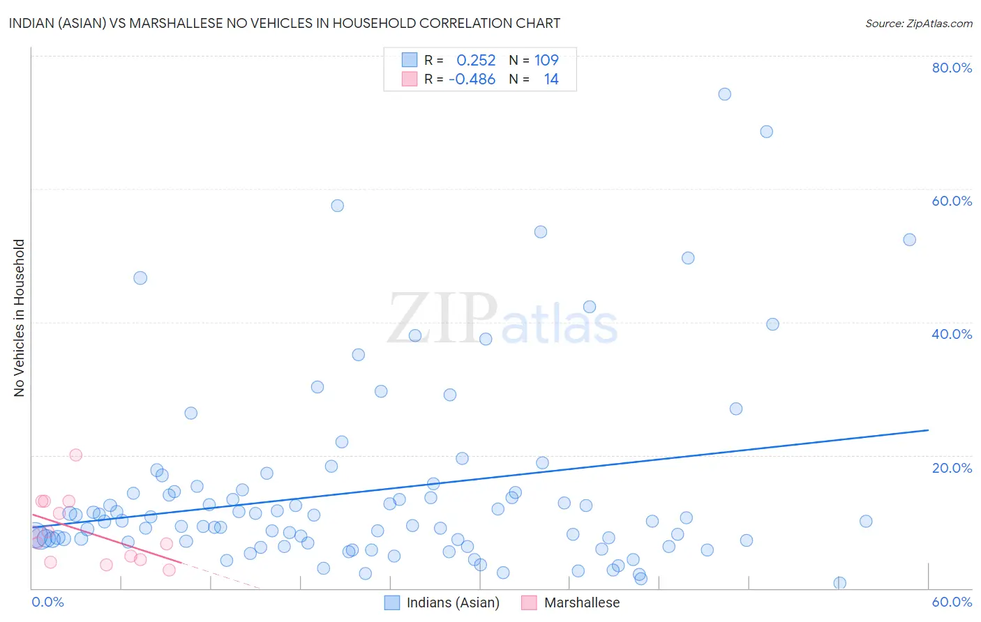 Indian (Asian) vs Marshallese No Vehicles in Household