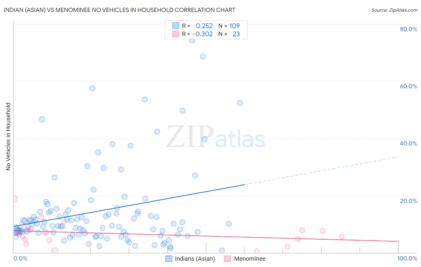 Indian (Asian) vs Menominee No Vehicles in Household