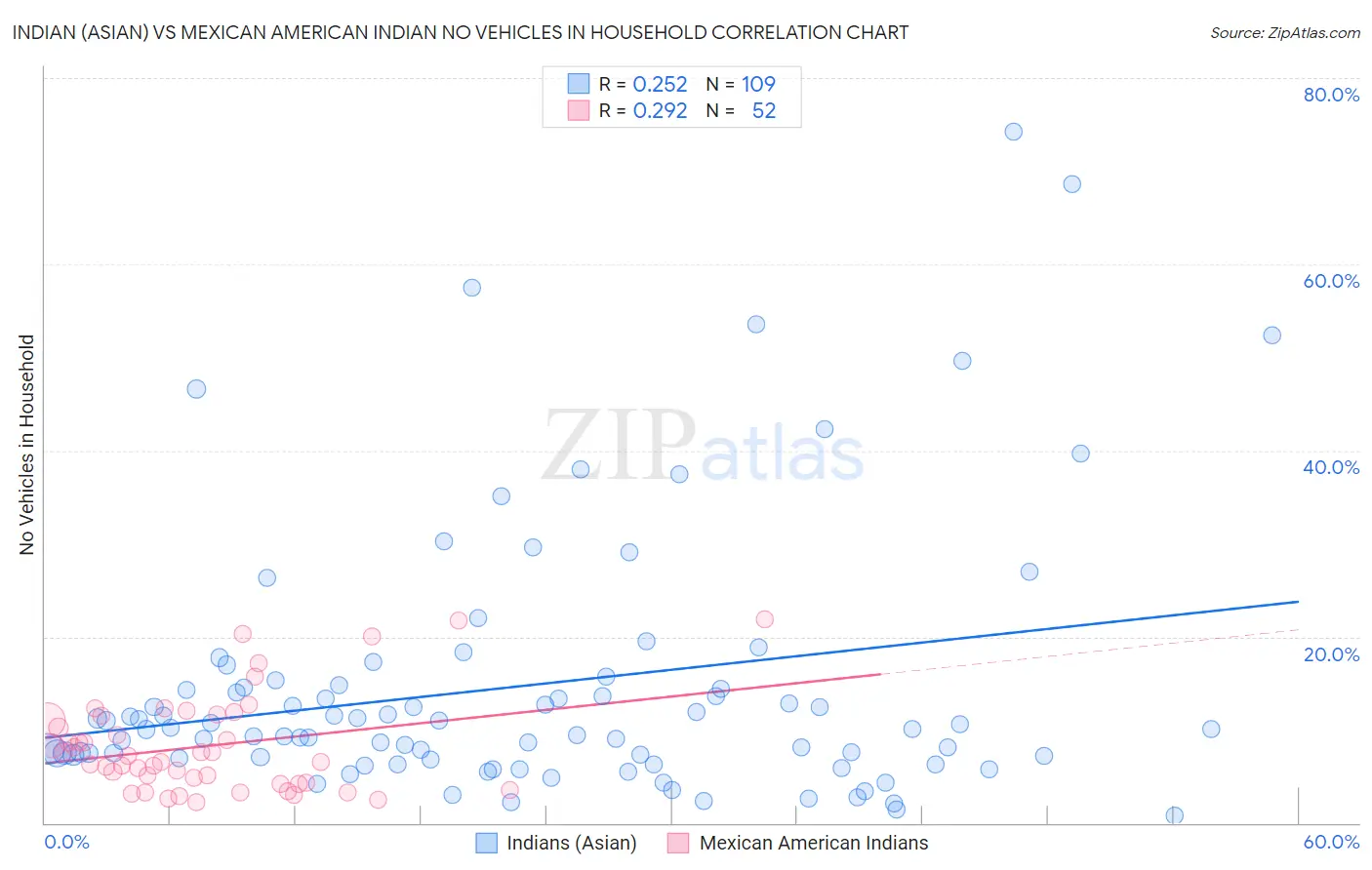 Indian (Asian) vs Mexican American Indian No Vehicles in Household
