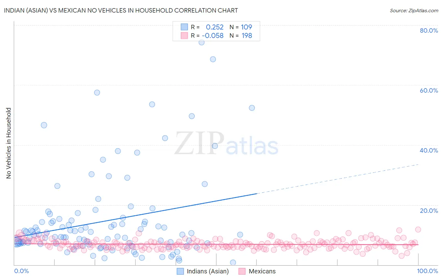 Indian (Asian) vs Mexican No Vehicles in Household