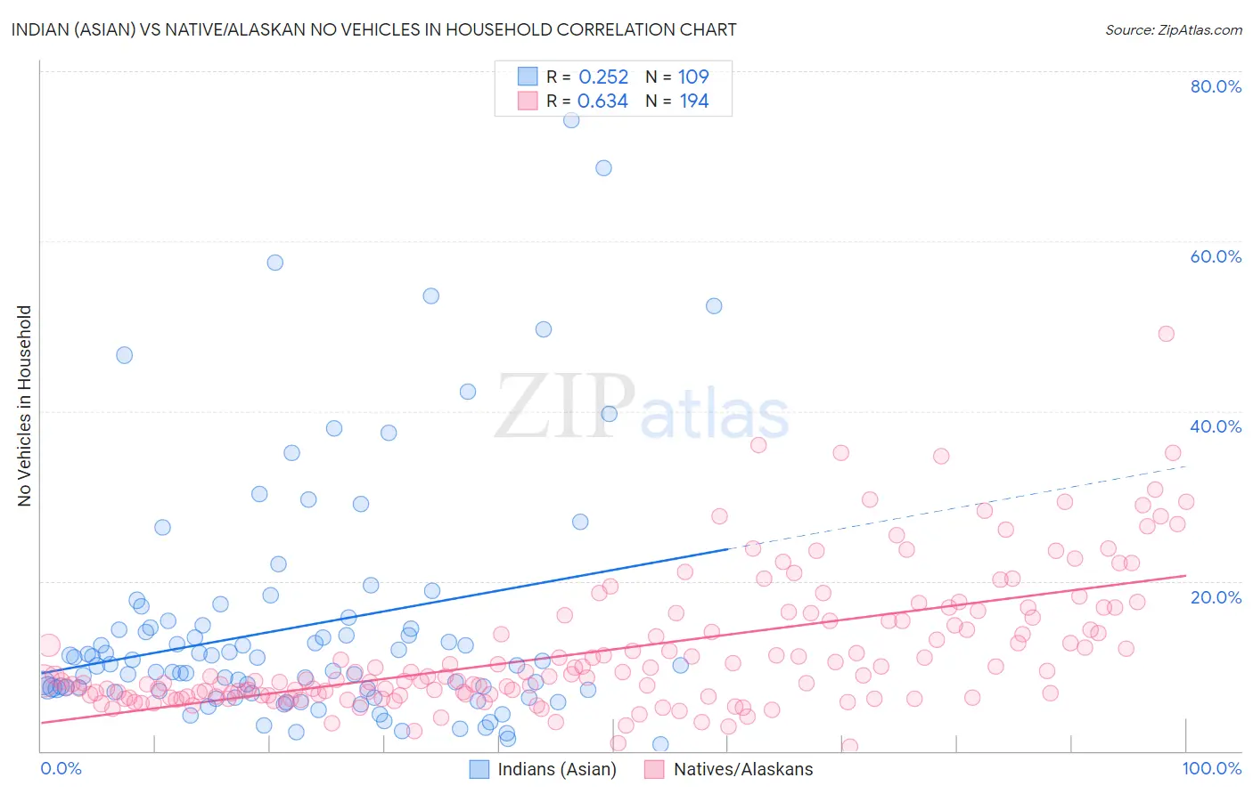Indian (Asian) vs Native/Alaskan No Vehicles in Household