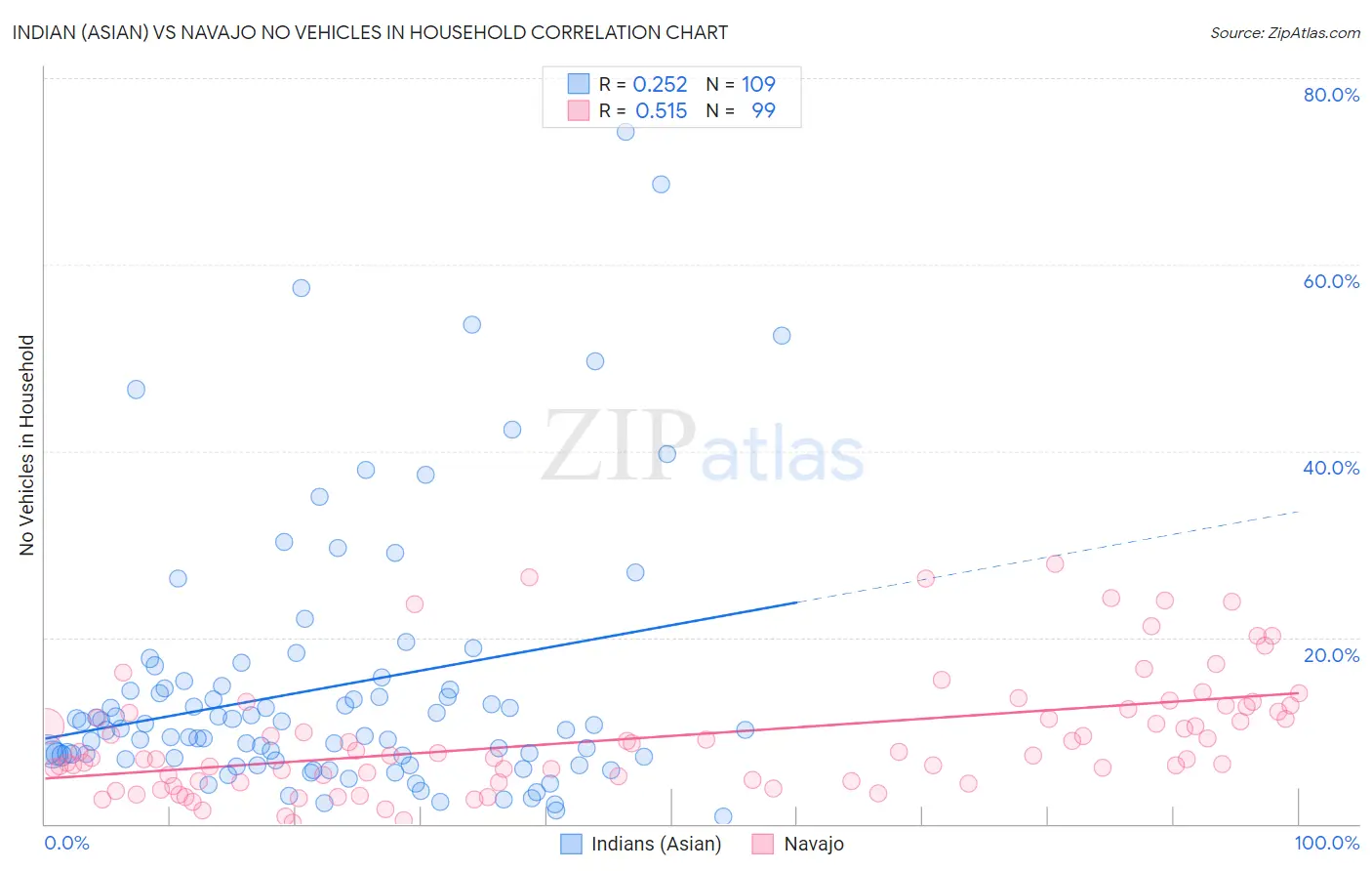 Indian (Asian) vs Navajo No Vehicles in Household