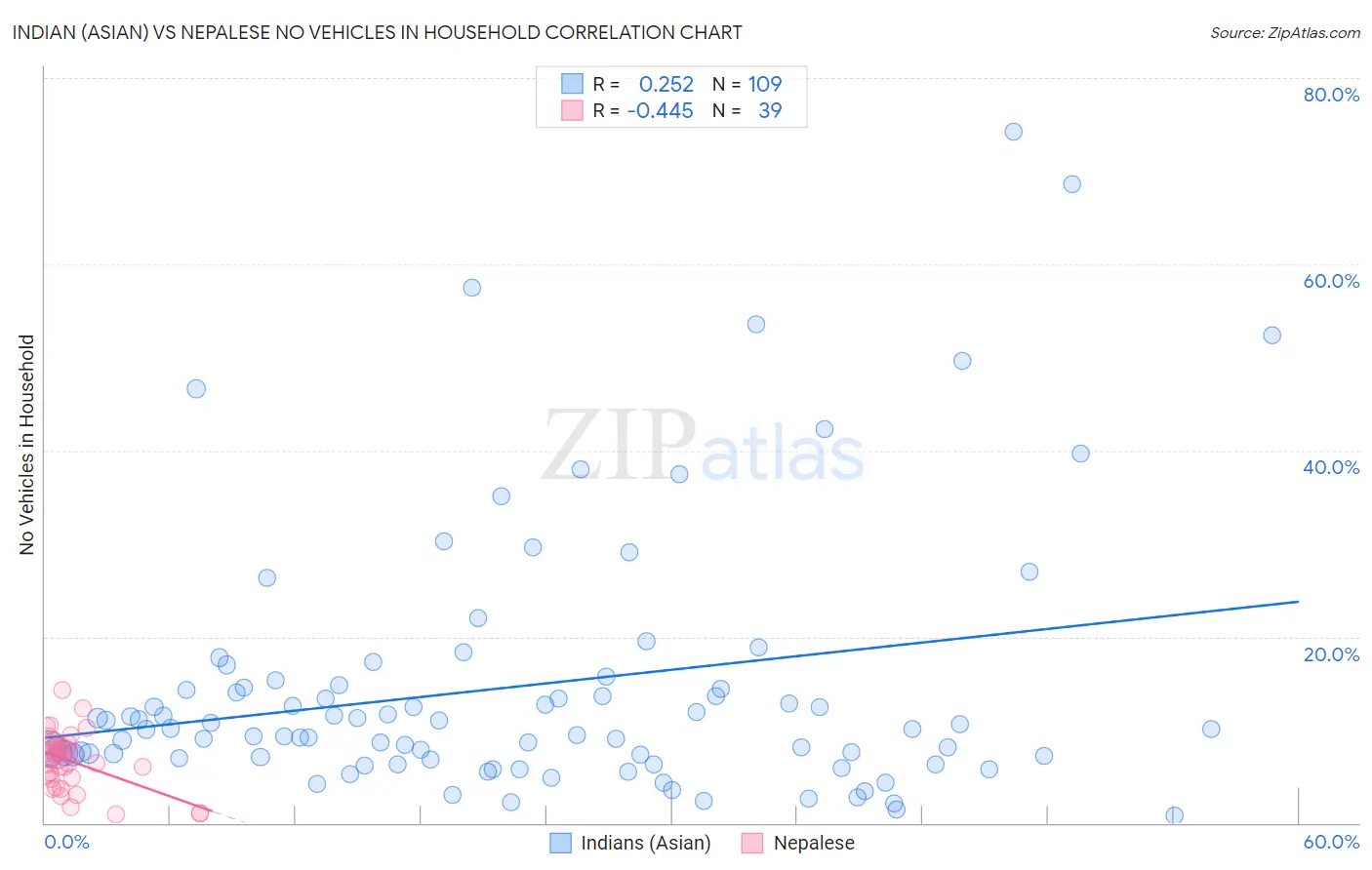 Indian (Asian) vs Nepalese No Vehicles in Household