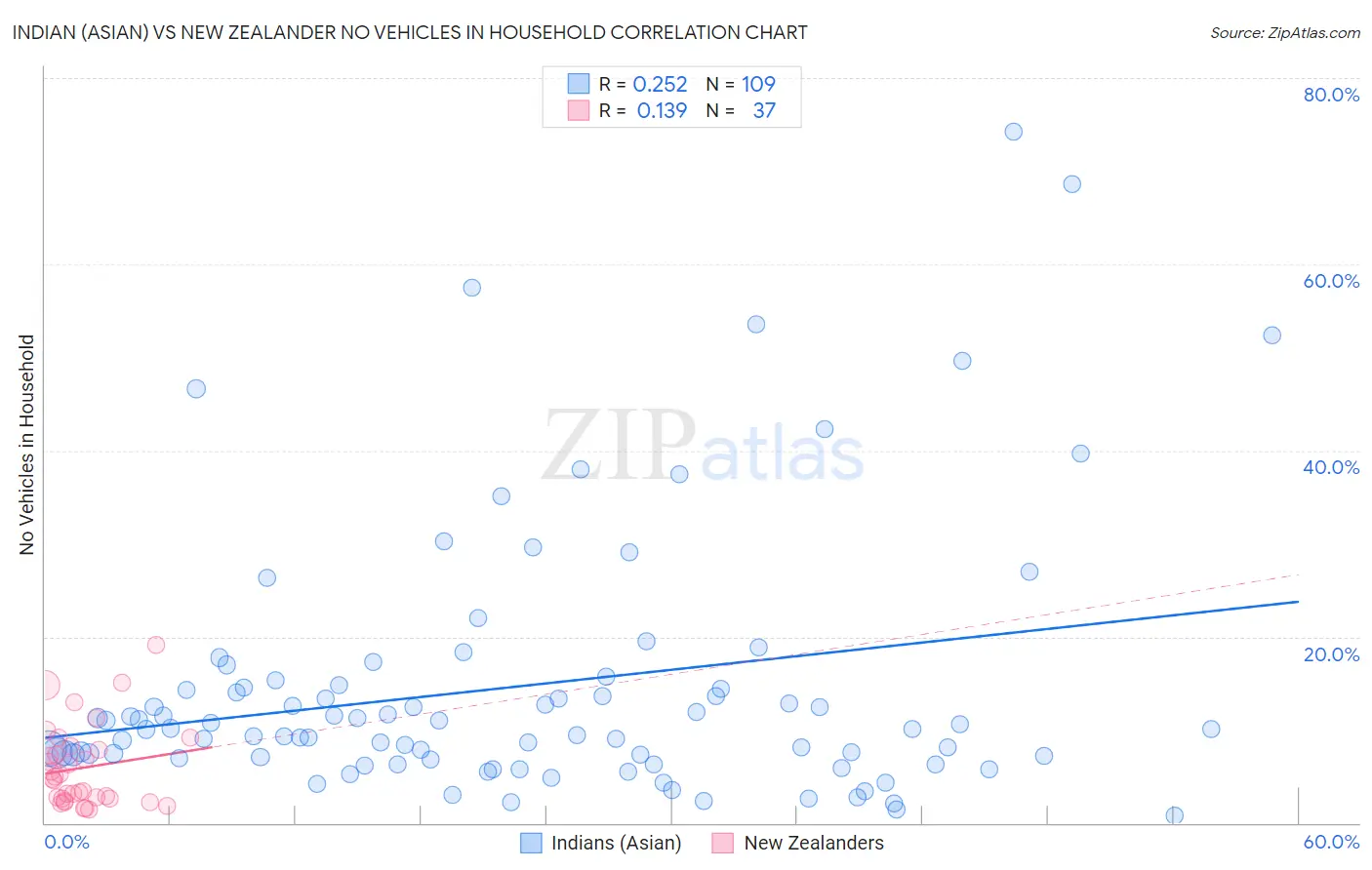 Indian (Asian) vs New Zealander No Vehicles in Household