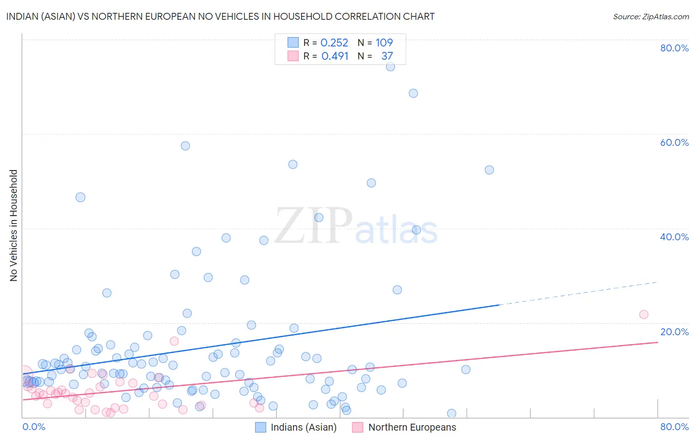 Indian (Asian) vs Northern European No Vehicles in Household