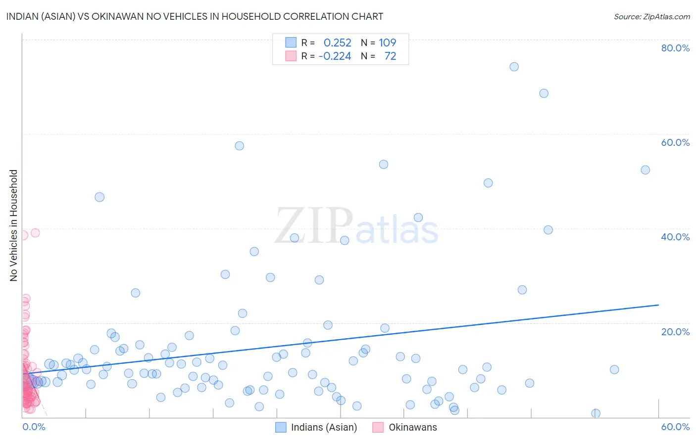 Indian (Asian) vs Okinawan No Vehicles in Household