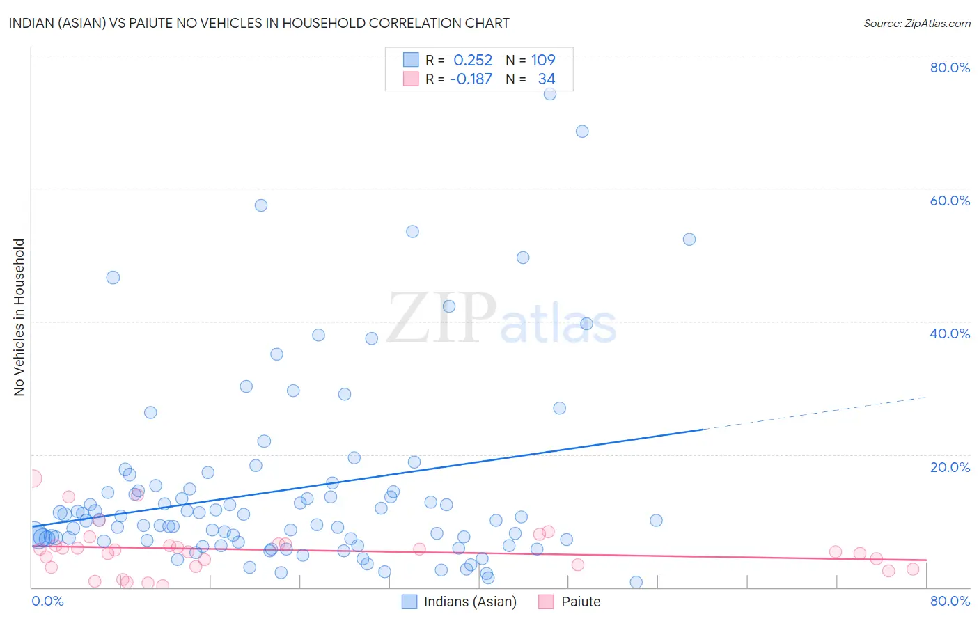 Indian (Asian) vs Paiute No Vehicles in Household