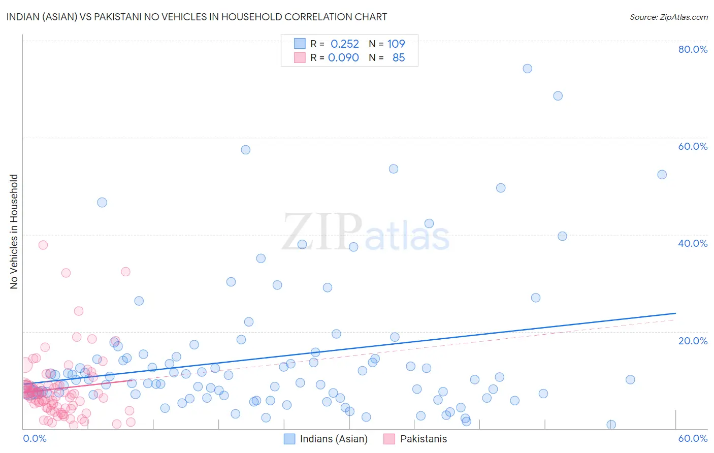 Indian (Asian) vs Pakistani No Vehicles in Household