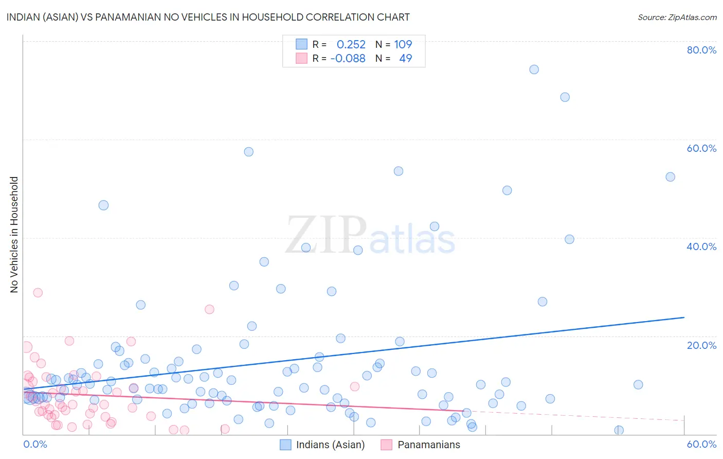 Indian (Asian) vs Panamanian No Vehicles in Household