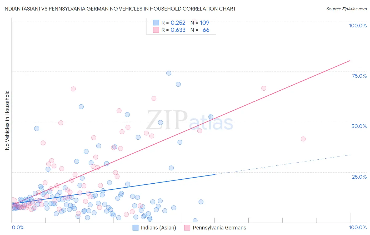 Indian (Asian) vs Pennsylvania German No Vehicles in Household
