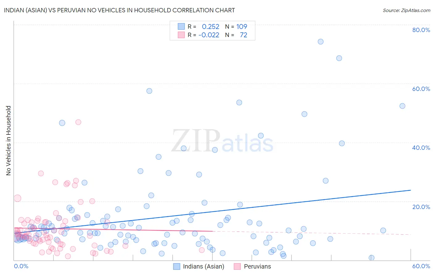 Indian (Asian) vs Peruvian No Vehicles in Household