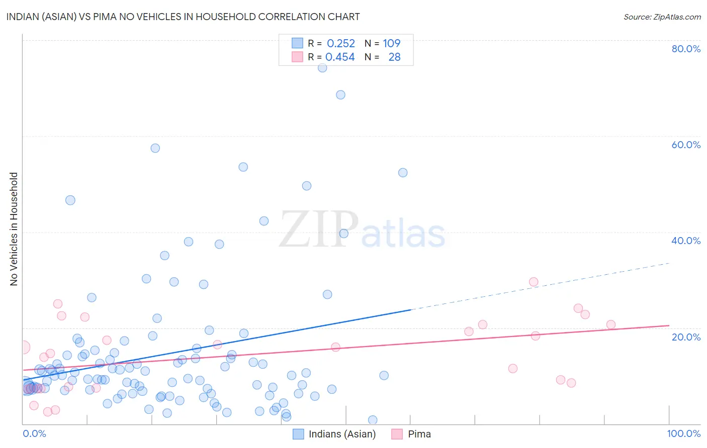 Indian (Asian) vs Pima No Vehicles in Household