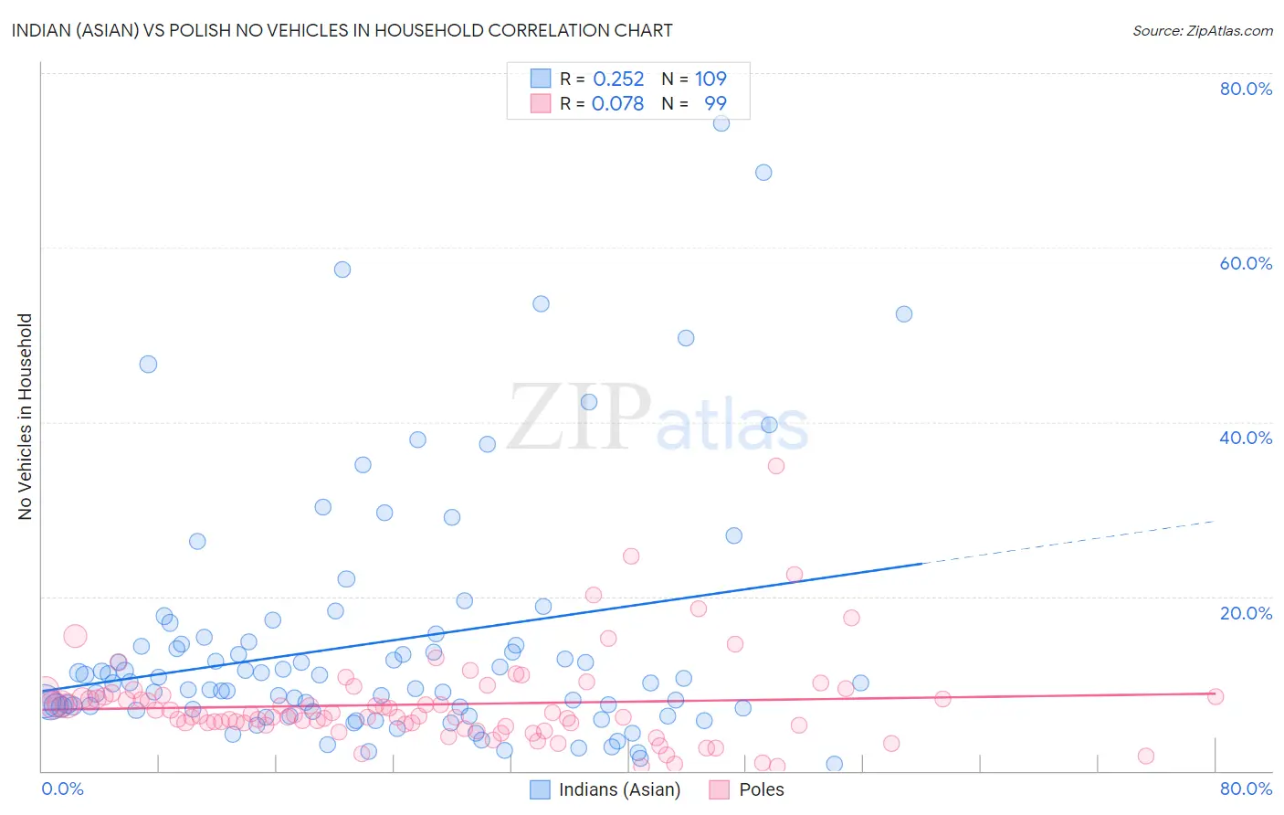 Indian (Asian) vs Polish No Vehicles in Household