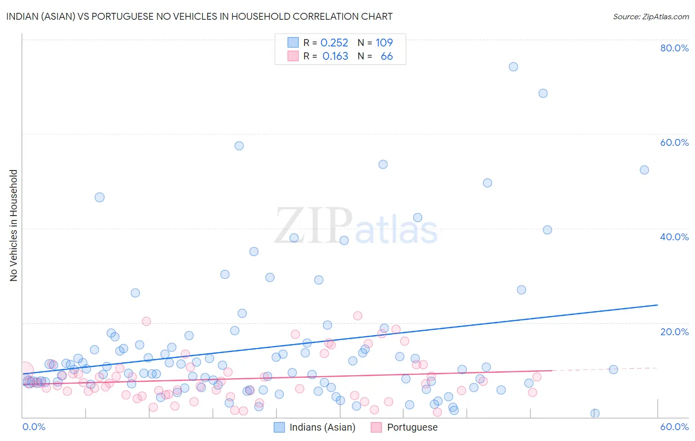 Indian (Asian) vs Portuguese No Vehicles in Household