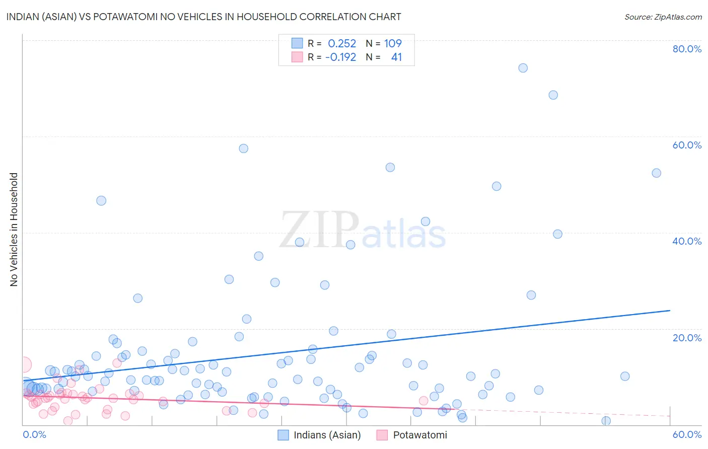 Indian (Asian) vs Potawatomi No Vehicles in Household