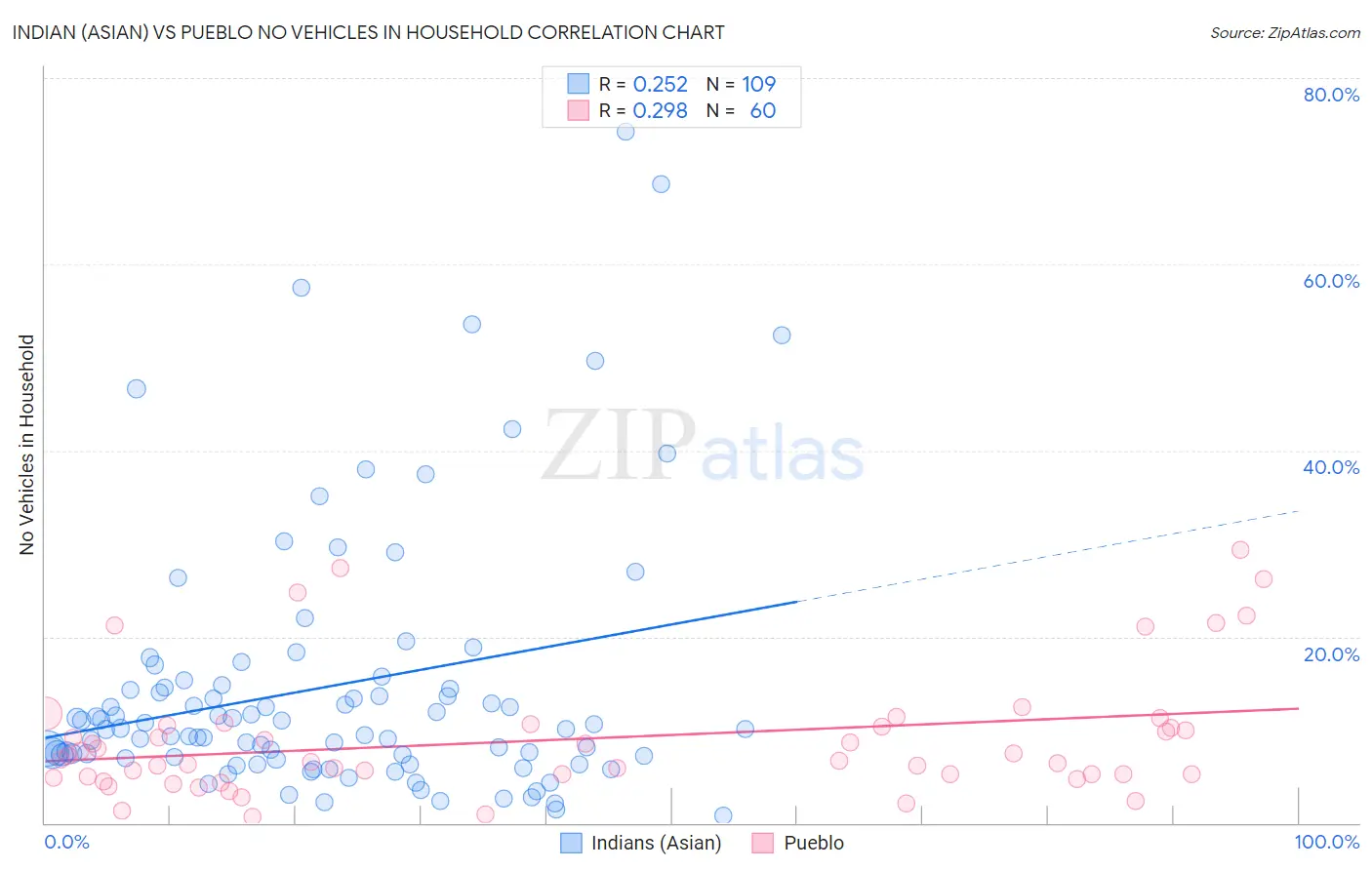 Indian (Asian) vs Pueblo No Vehicles in Household