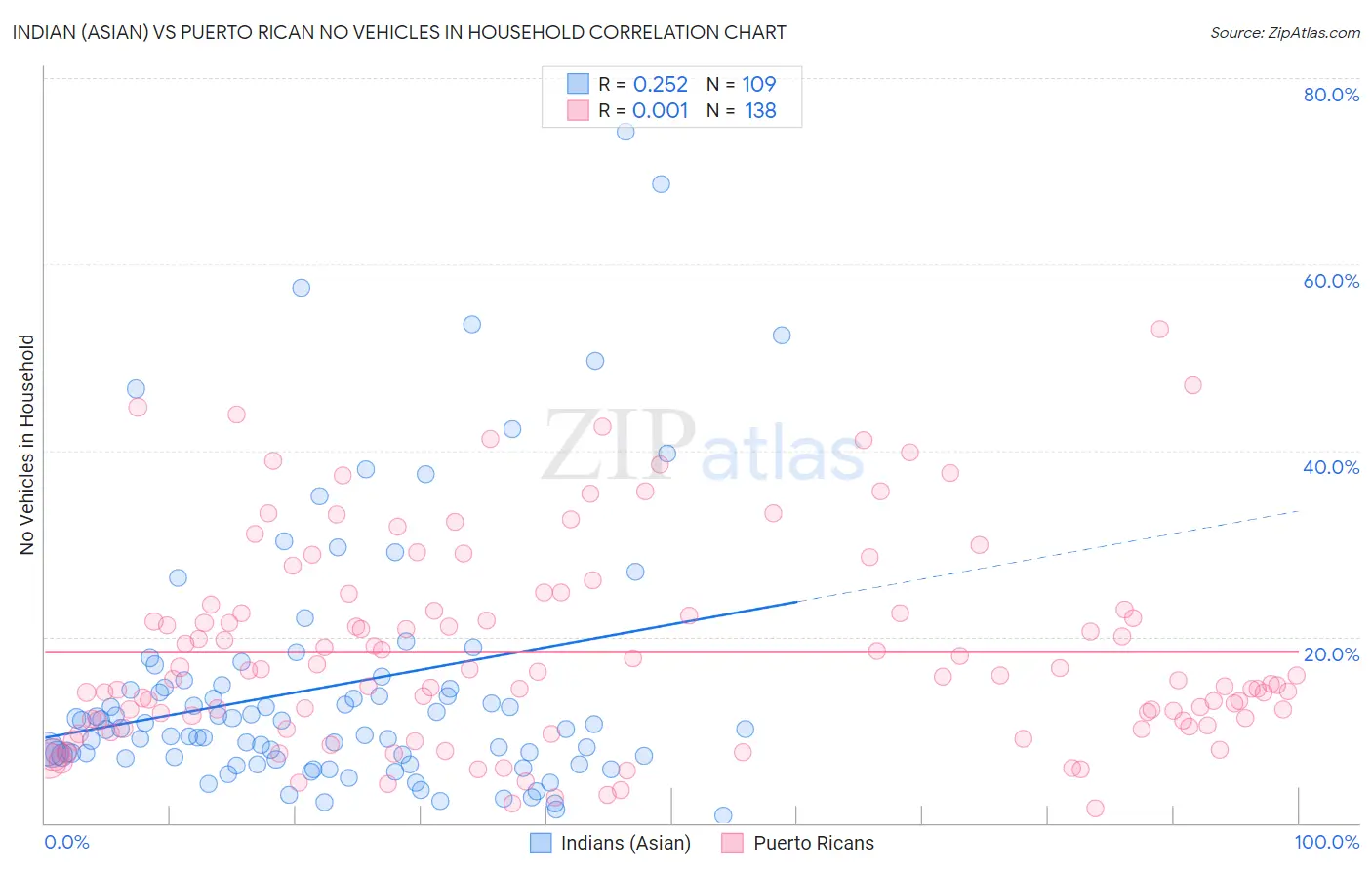 Indian (Asian) vs Puerto Rican No Vehicles in Household