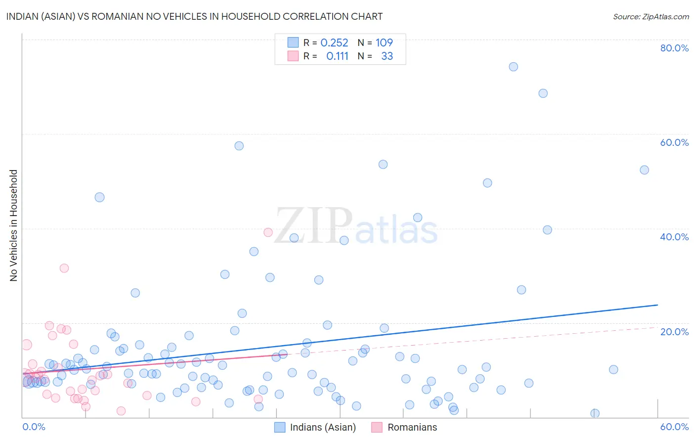 Indian (Asian) vs Romanian No Vehicles in Household