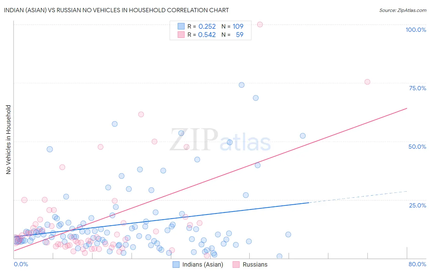 Indian (Asian) vs Russian No Vehicles in Household