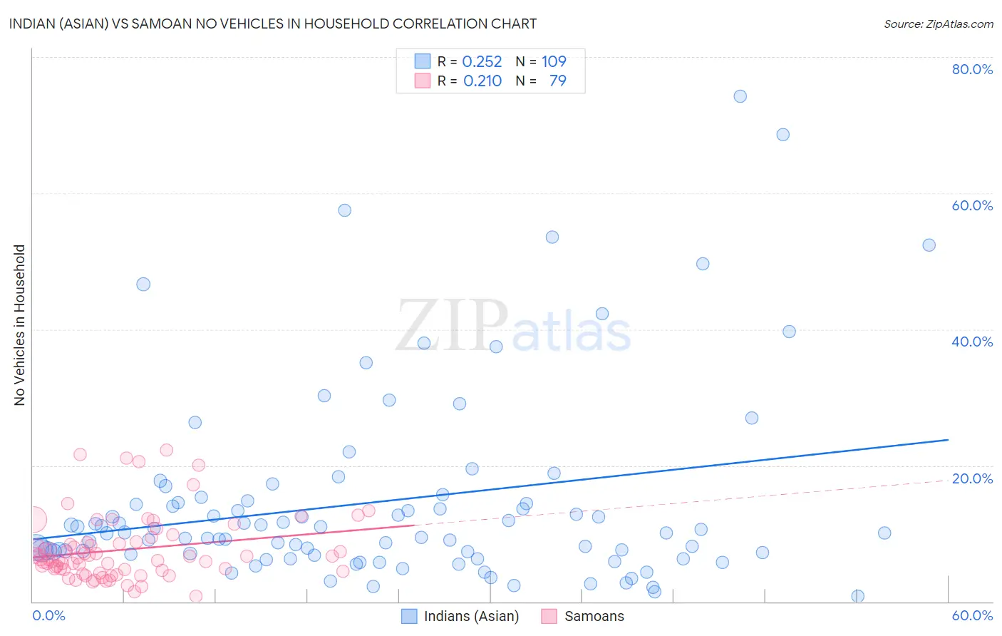 Indian (Asian) vs Samoan No Vehicles in Household
