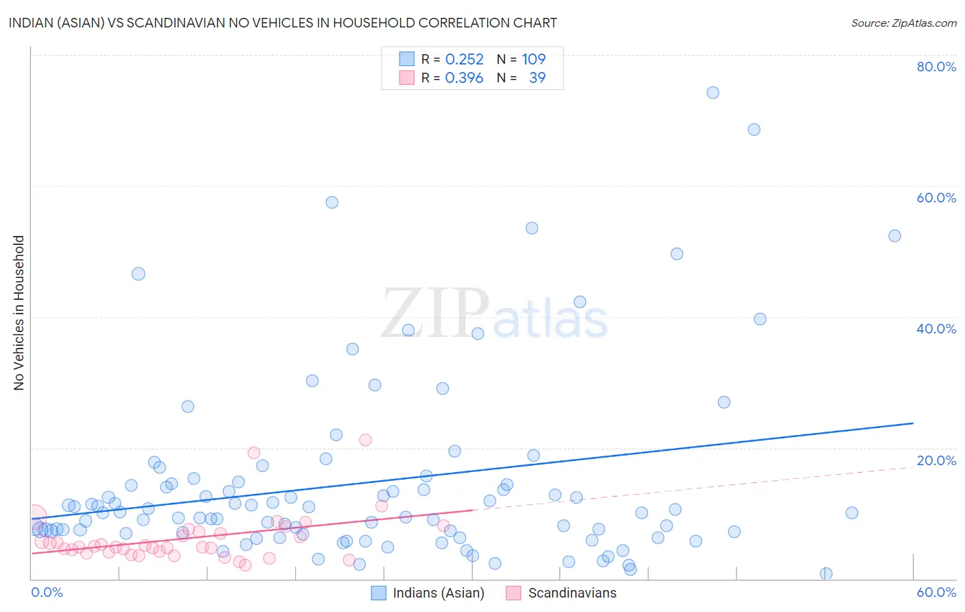 Indian (Asian) vs Scandinavian No Vehicles in Household