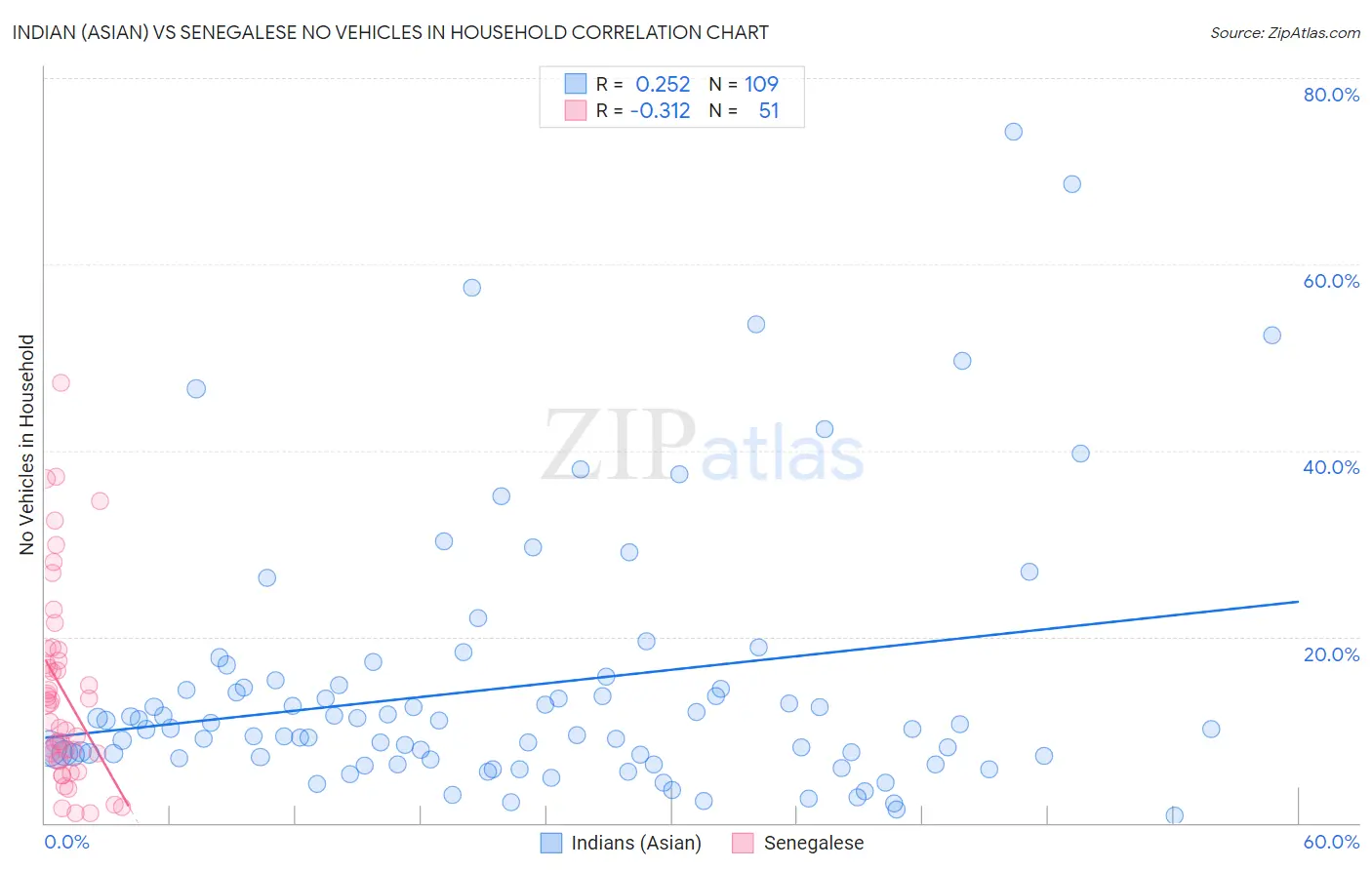 Indian (Asian) vs Senegalese No Vehicles in Household