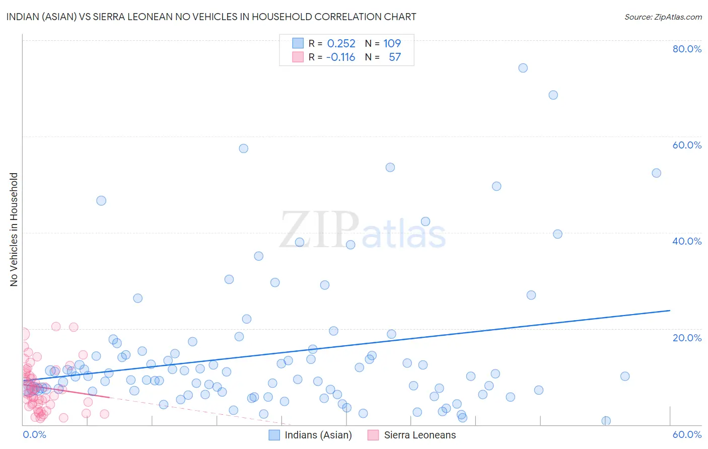 Indian (Asian) vs Sierra Leonean No Vehicles in Household