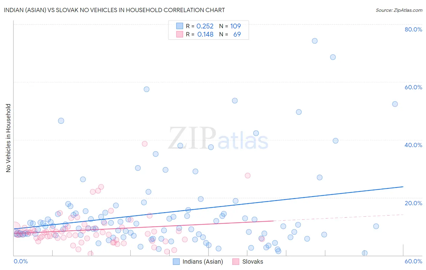 Indian (Asian) vs Slovak No Vehicles in Household
