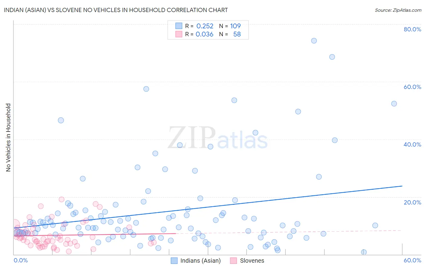 Indian (Asian) vs Slovene No Vehicles in Household