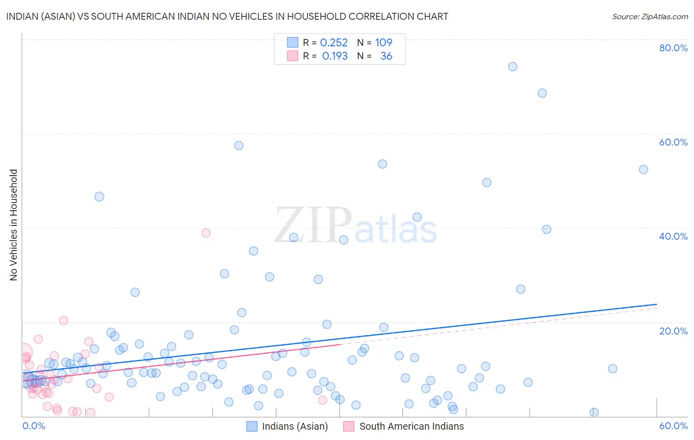 Indian (Asian) vs South American Indian No Vehicles in Household