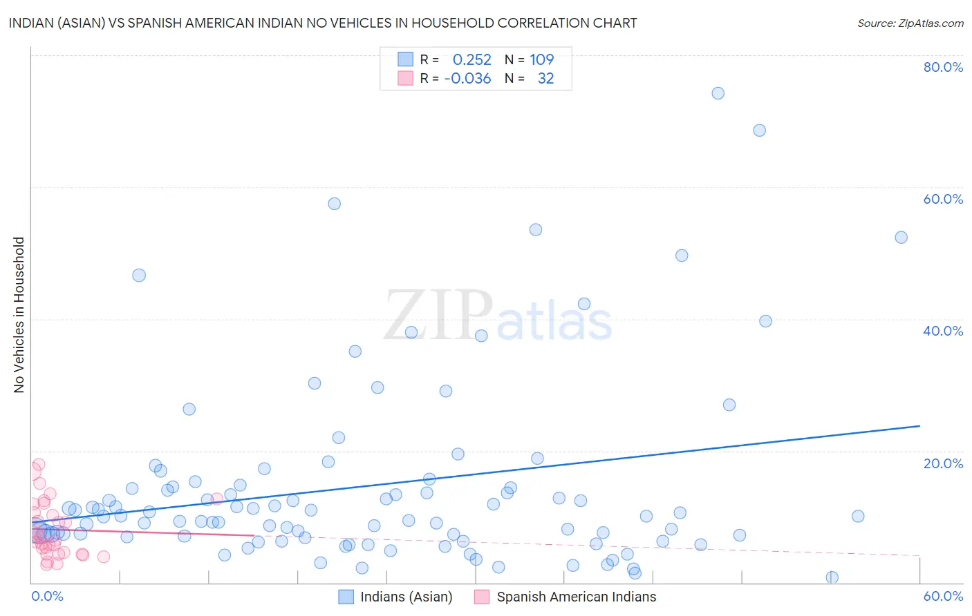 Indian (Asian) vs Spanish American Indian No Vehicles in Household