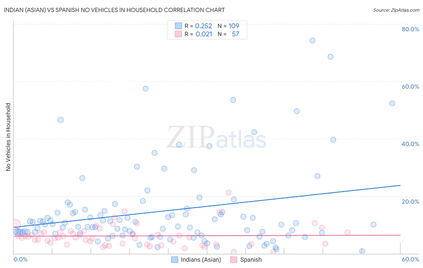 Indian (Asian) vs Spanish No Vehicles in Household