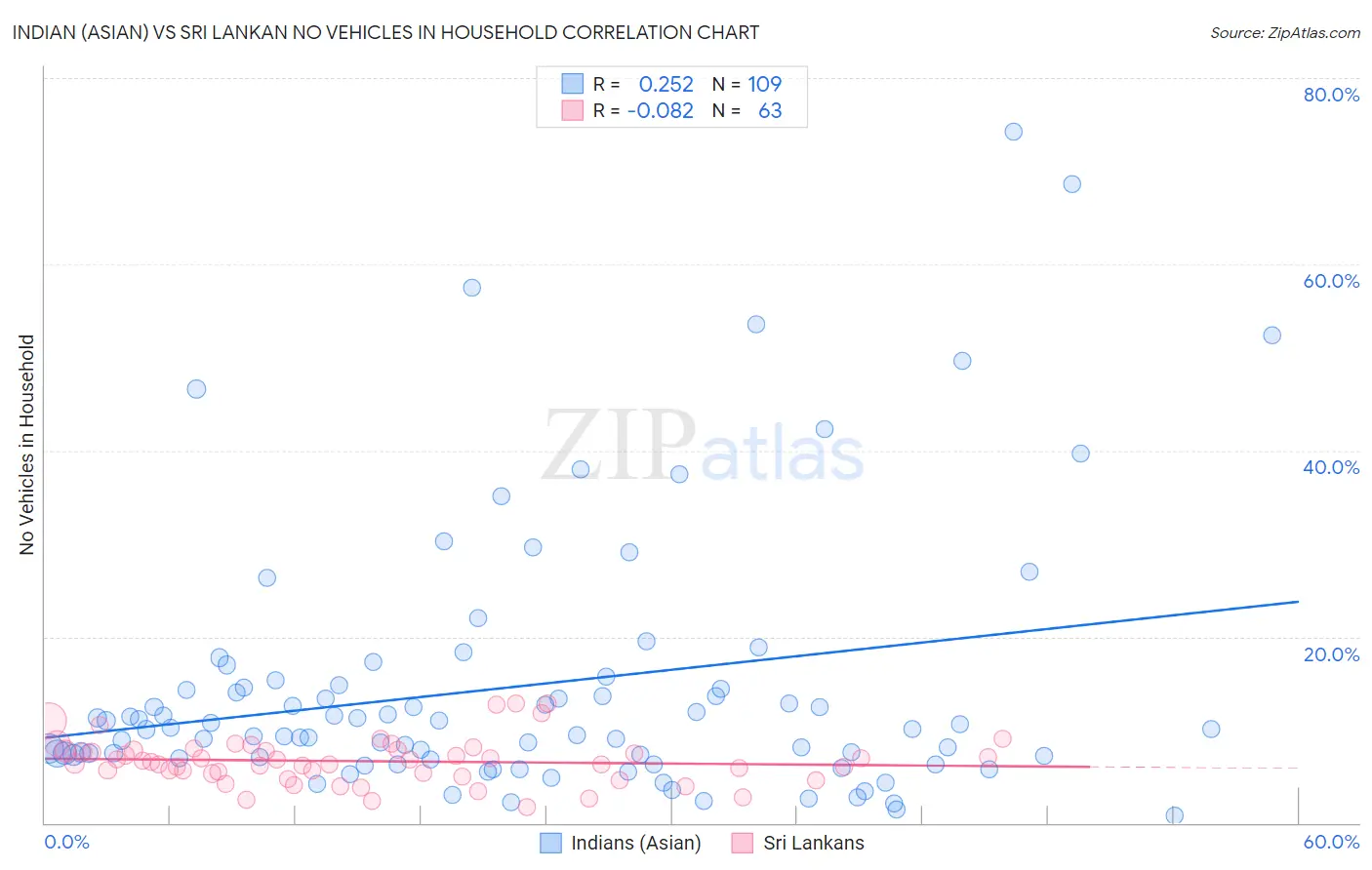 Indian (Asian) vs Sri Lankan No Vehicles in Household
