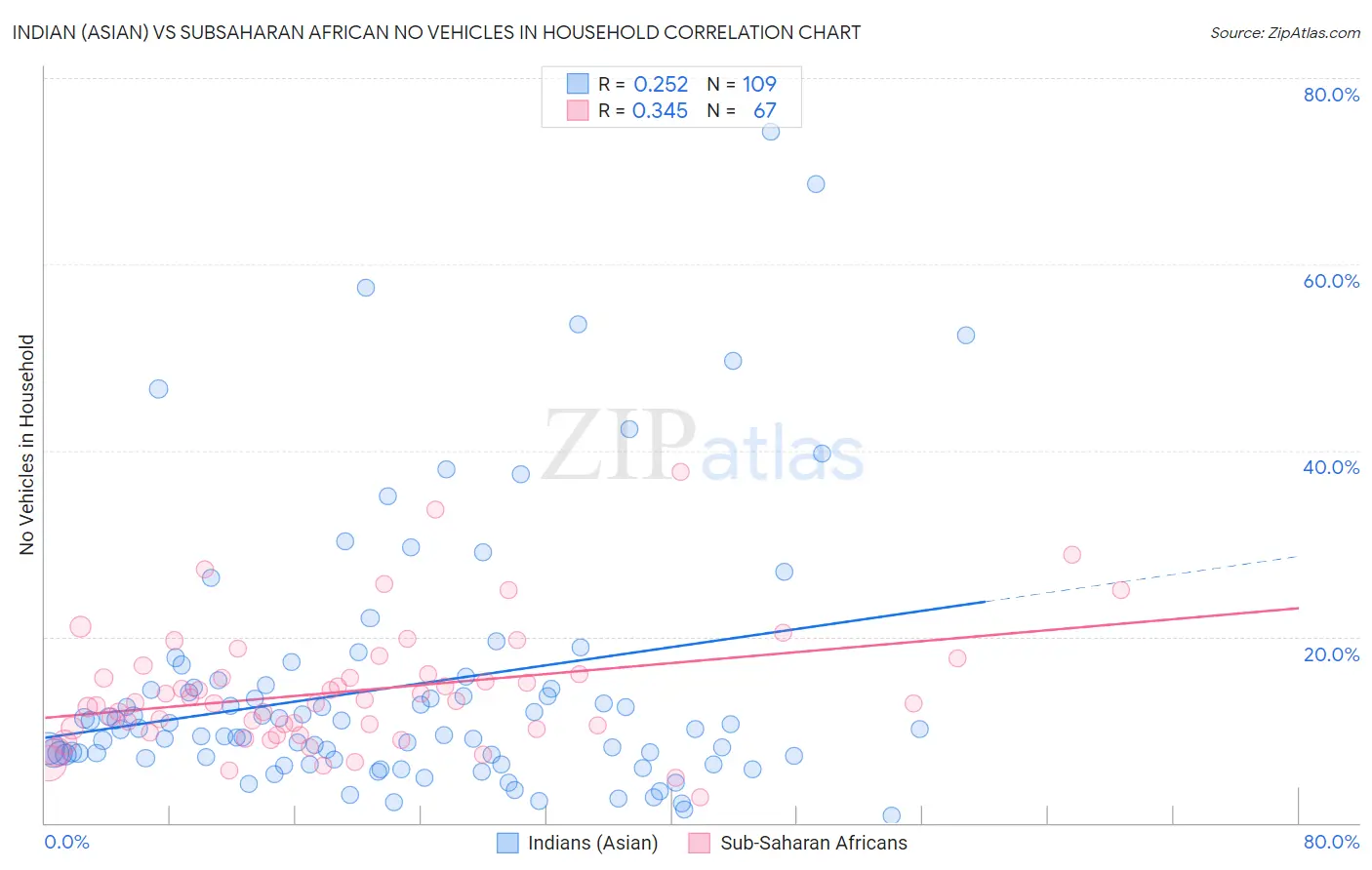 Indian (Asian) vs Subsaharan African No Vehicles in Household