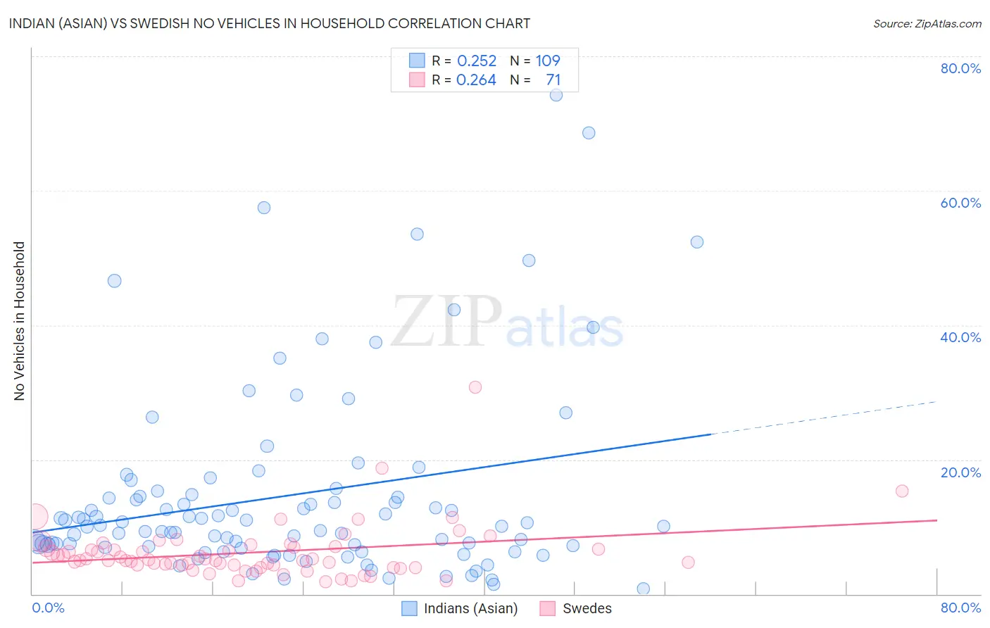 Indian (Asian) vs Swedish No Vehicles in Household