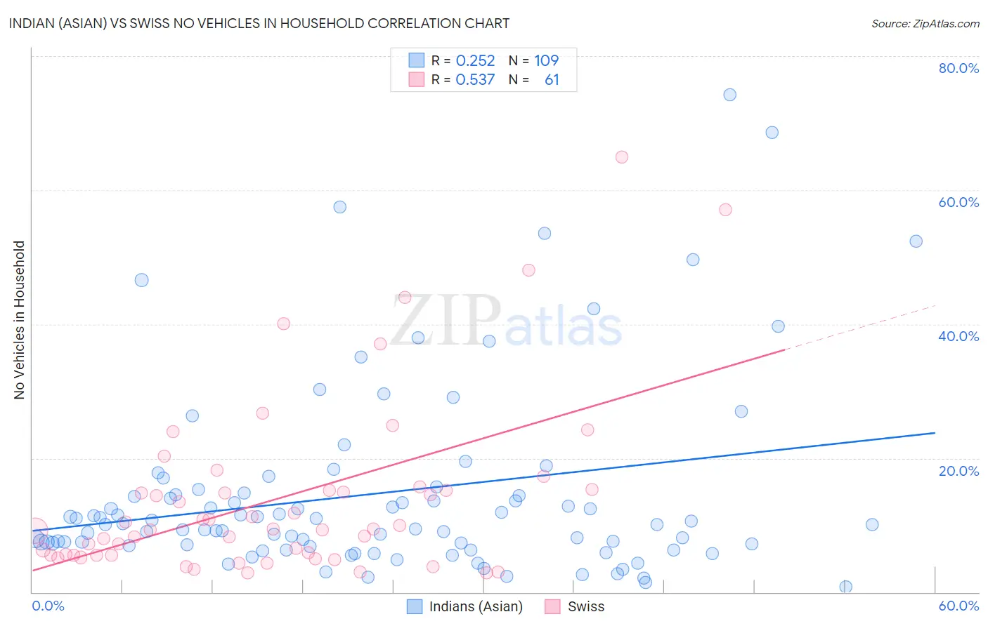 Indian (Asian) vs Swiss No Vehicles in Household