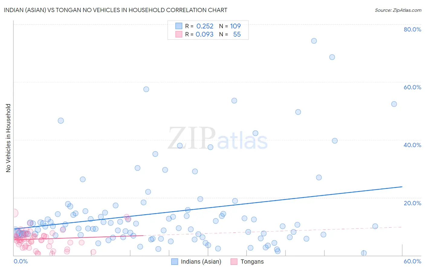 Indian (Asian) vs Tongan No Vehicles in Household